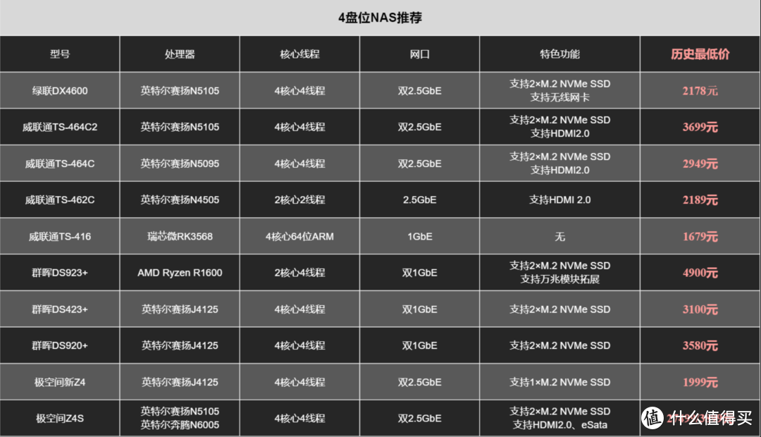 2023年618 NAS选购指南丨群晖、威联通、绿联、极空间一网打尽，影院、下载、云服务器、局域网玩法都有