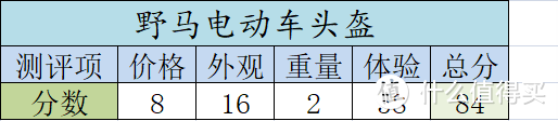 “道路千万条，保命第一条”，听姐姐的话带好头盔，今天先举5个例子帮你选！