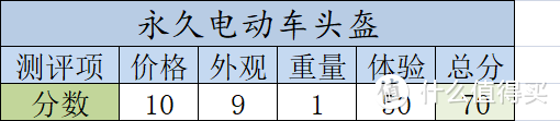 “道路千万条，保命第一条”，听姐姐的话带好头盔，今天先举5个例子帮你选！