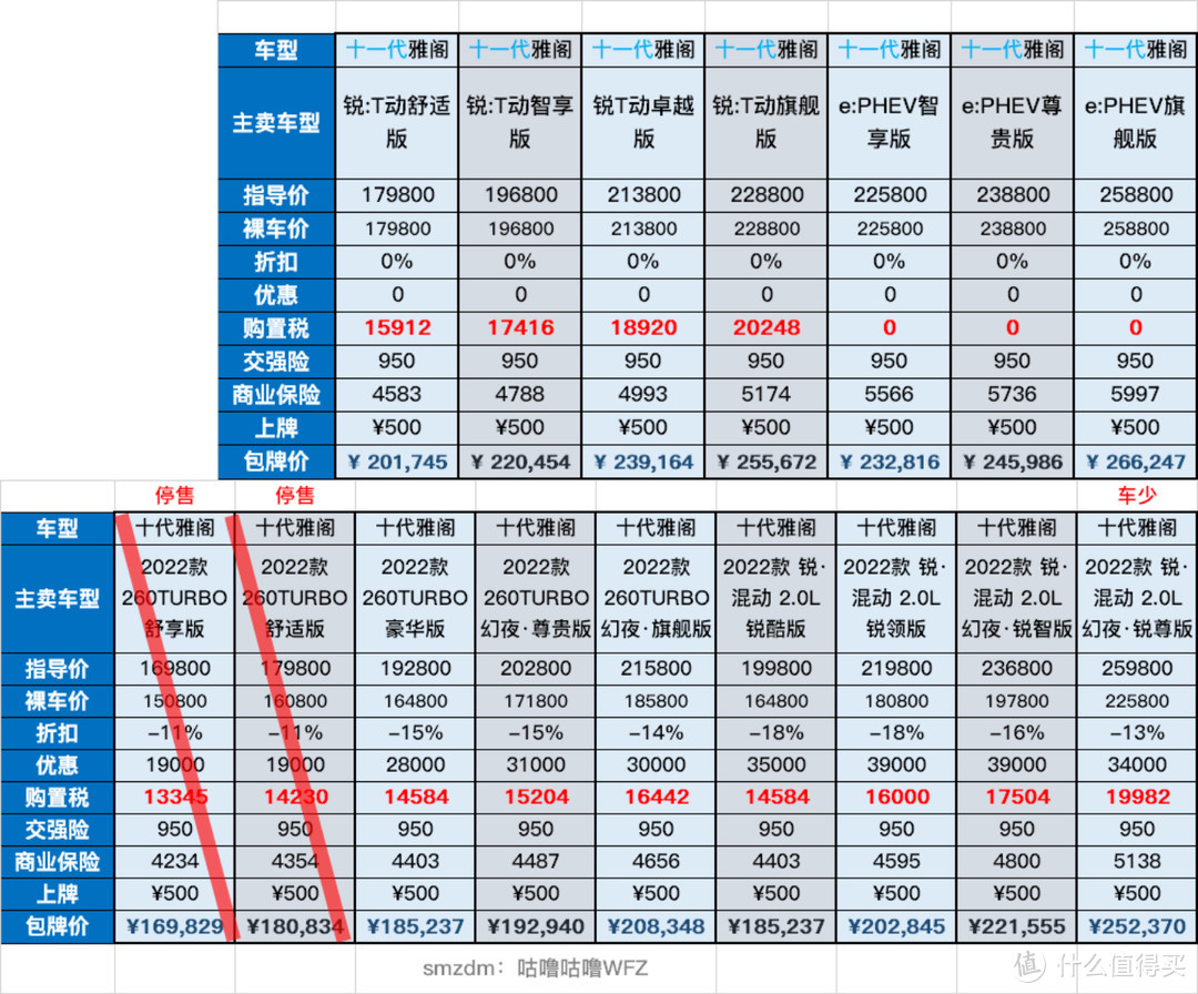 新一代雅阁17.98万起,插混22.58万起，汉DMi冠军18.98万起,看来日系B级车只能靠大优惠了