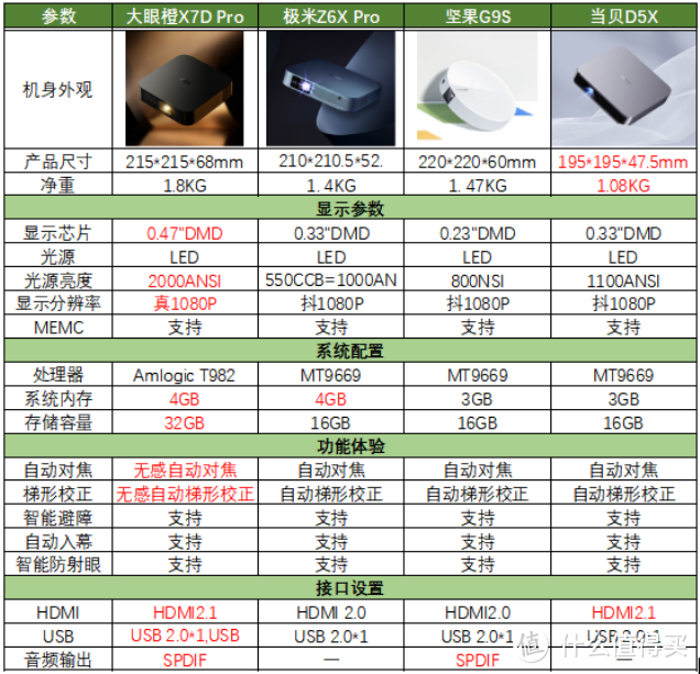 轻薄投影仪大眼橙X7D Pro、极米Z6X Pro、当贝D5X 、坚果G9S，你会怎么选？