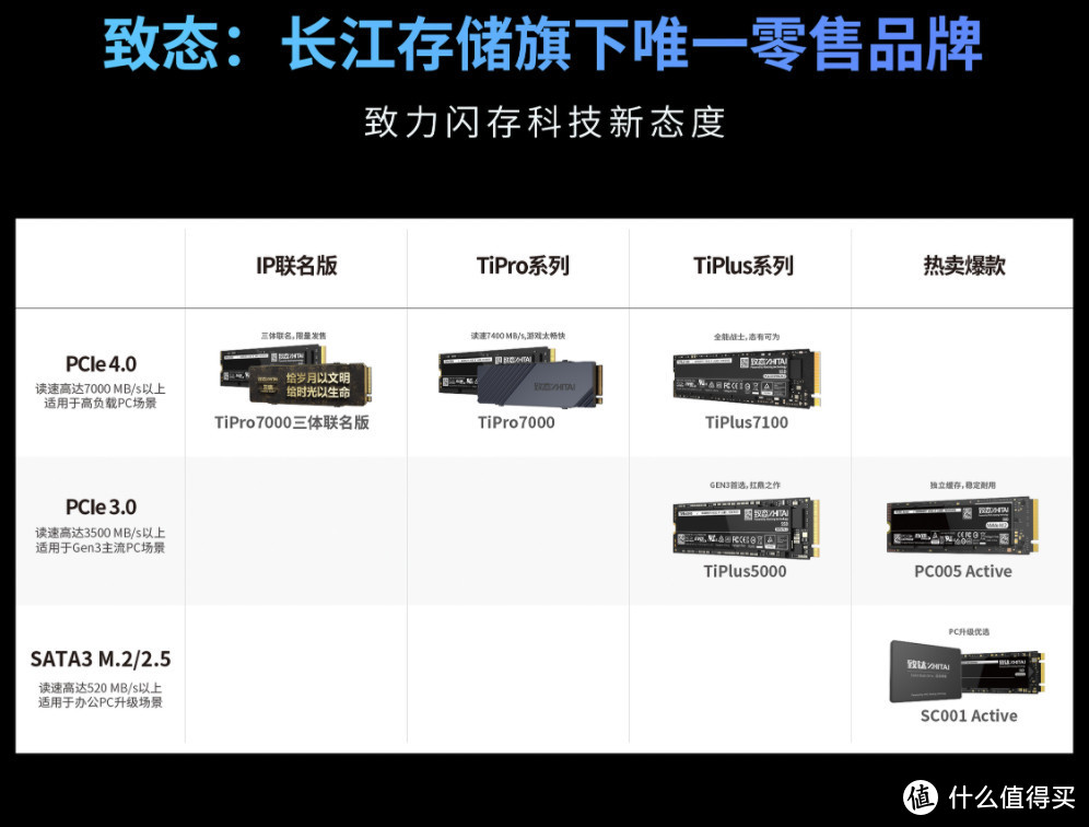 涨价前夕，一文看透国产SSD市场！天梯图+11款产品攻略！重磅好文值得收藏！【固态选购攻略】