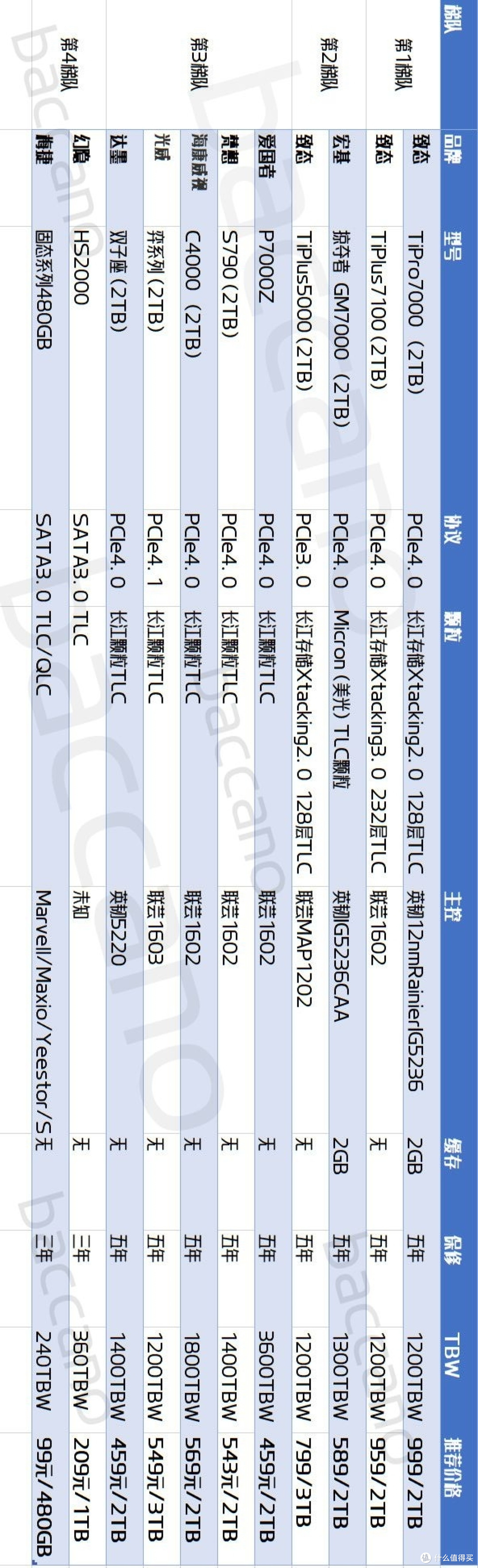 涨价前夕,一文看透国产SSD市场!天梯图+11款产品攻略!重磅好文值得收藏!【固态选购攻略】