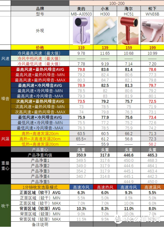 【吹风机选购指南】有些爆款不值得买！从30到3500元，有啥不一样？高速吹风机是不是智商税？2023年618