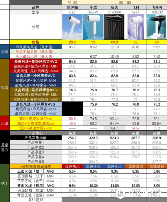 【吹风机选购指南】有些爆款不值得买！从30到3500元，有啥不一样？高速吹风机是不是智商税？2023年618