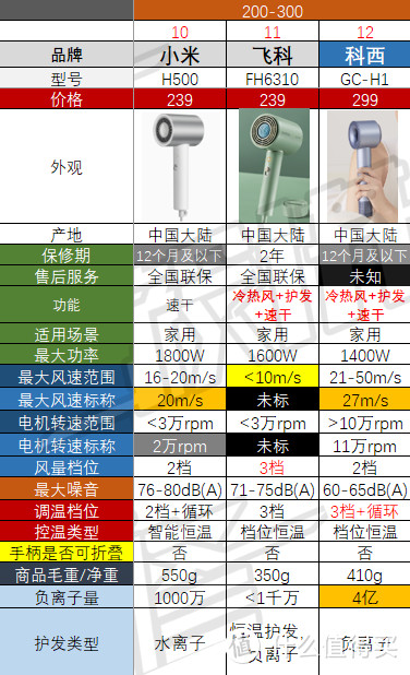 【吹风机选购指南】有些爆款不值得买！从30到3500元，有啥不一样？高速吹风机是不是智商税？2023年618