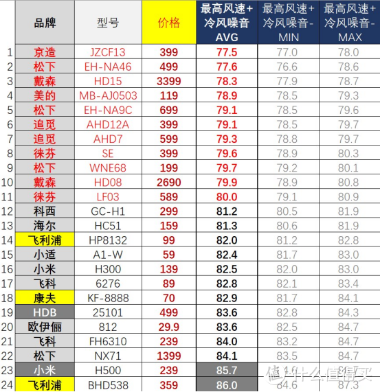 【吹风机选购指南】有些爆款不值得买！从30到3500元，有啥不一样？高速吹风机是不是智商税？2023年618