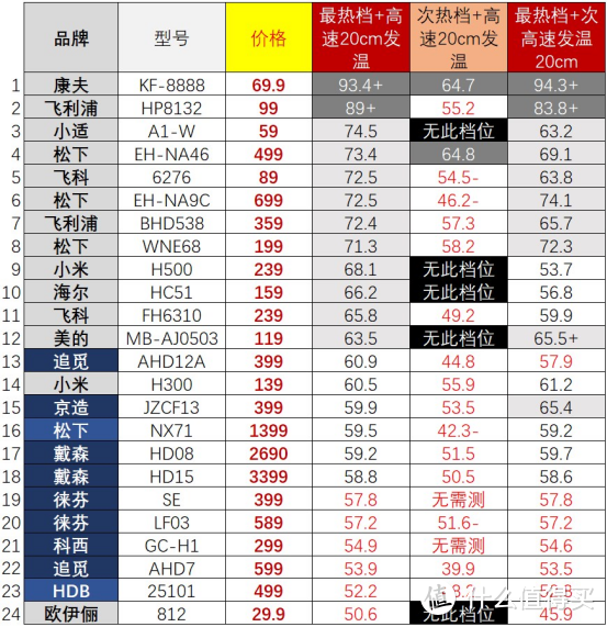 【吹风机选购指南】有些爆款不值得买！从30到3500元，有啥不一样？高速吹风机是不是智商税？2023年618