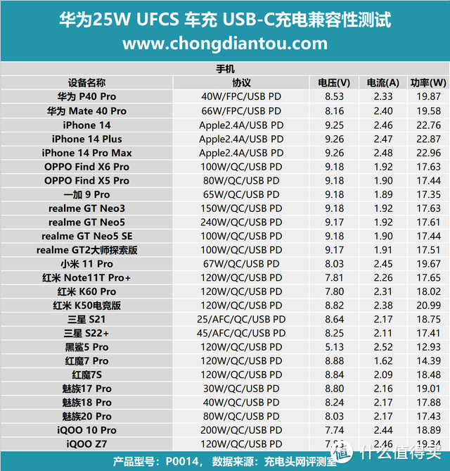 UFCS 快充，充电体验再升级，华为25W 全能车载充电器评测