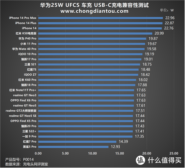 UFCS 快充，充电体验再升级，华为25W 全能车载充电器评测