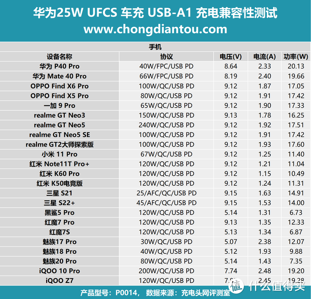 UFCS 快充，充电体验再升级，华为25W 全能车载充电器评测