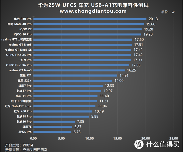 UFCS 快充，充电体验再升级，华为25W 全能车载充电器评测