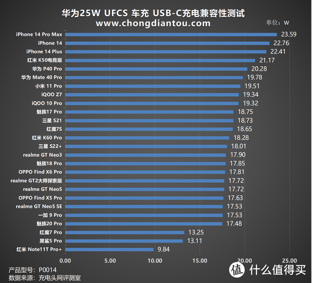 UFCS 快充，充电体验再升级，华为25W 全能车载充电器评测