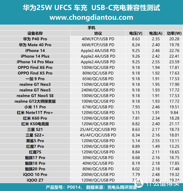 UFCS 快充，充电体验再升级，华为25W 全能车载充电器评测