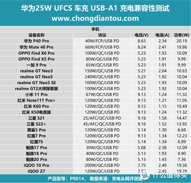 UFCS 快充，充电体验再升级，华为25W 全能车载充电器评测