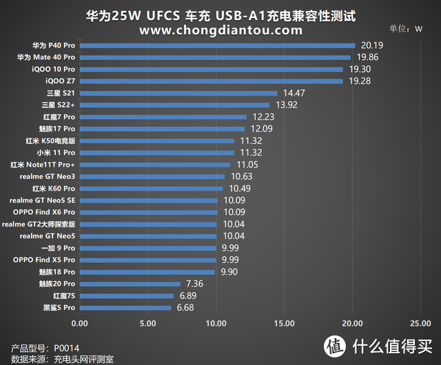 UFCS 快充，充电体验再升级，华为25W 全能车载充电器评测