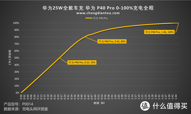 UFCS 快充，充电体验再升级，华为25W 全能车载充电器评测