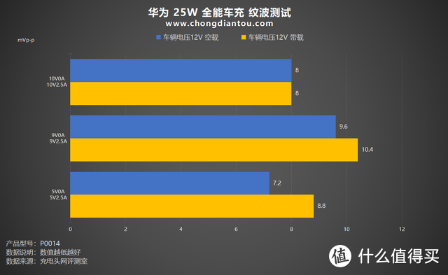 UFCS 快充，充电体验再升级，华为25W 全能车载充电器评测