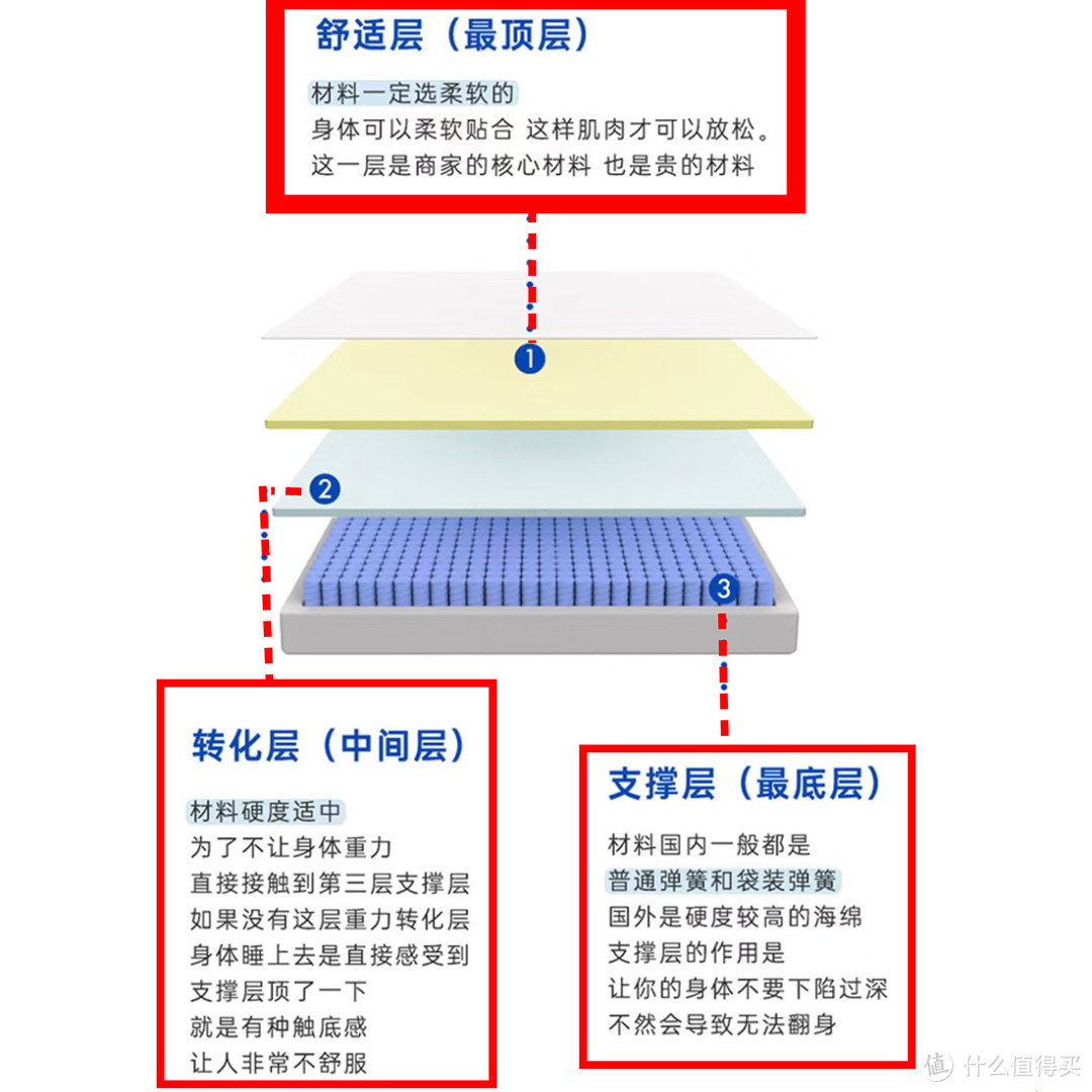 失眠多梦睡不好，除了压力大以外你可能是床垫没选好，适合自己的床垫该如何选快来看～