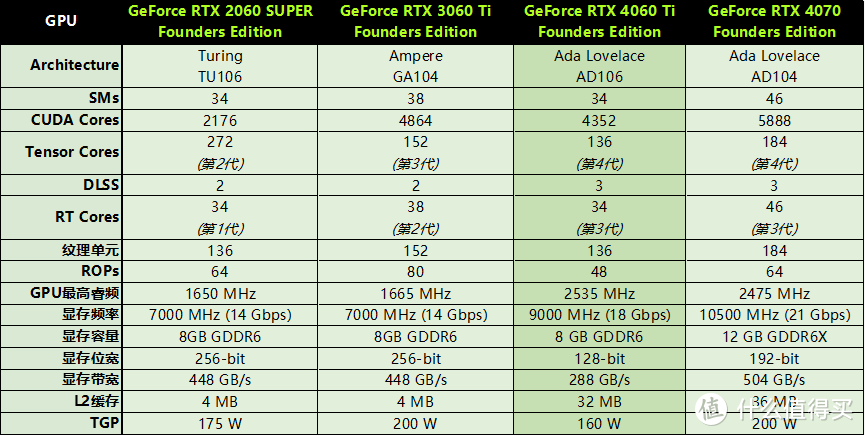 NVIDIA GeForce RTX 4060 Ti 8GB FE首发评测：DLSS 3加速亮眼，1080p光追新利器