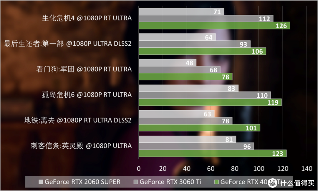 NVIDIA GeForce RTX 4060 Ti 8GB FE首发评测：DLSS 3加速亮眼，1080p光追新利器