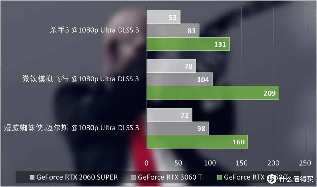 NVIDIA GeForce RTX 4060 Ti 8GB FE首发评测：DLSS 3加速亮眼，1080p光追新利器