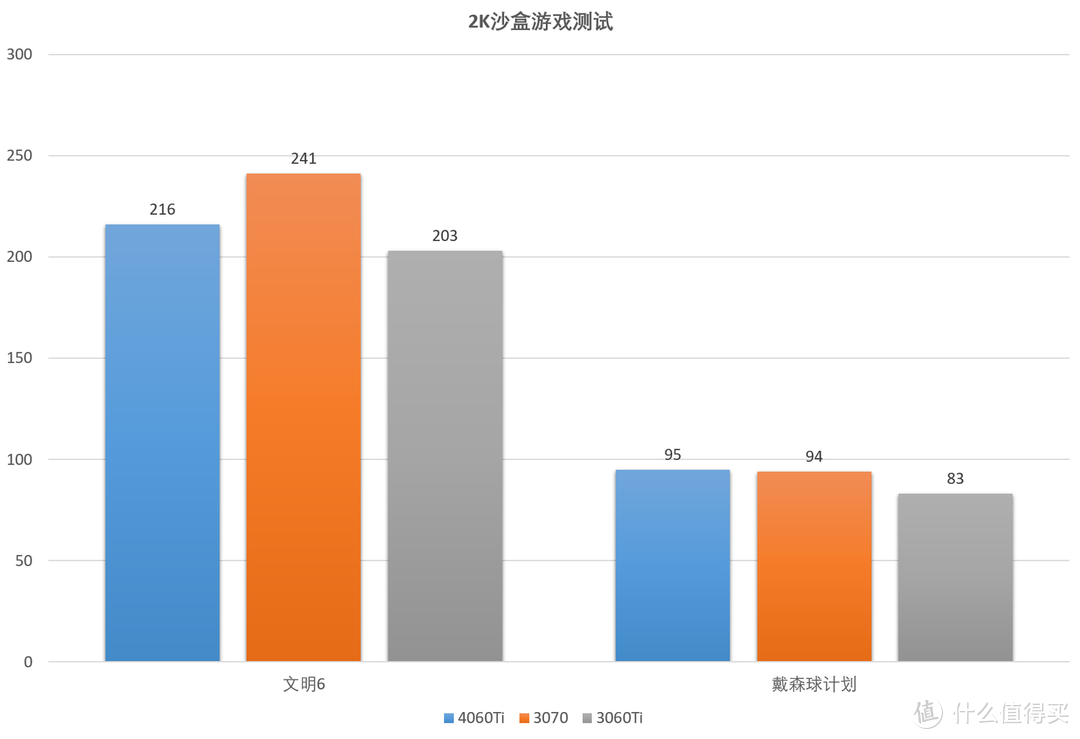 同名提升最低且涨价！RTX4060Ti 8G评测