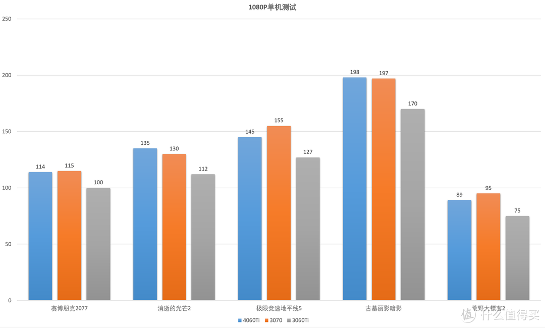 同名提升最低且涨价！RTX4060Ti 8G评测