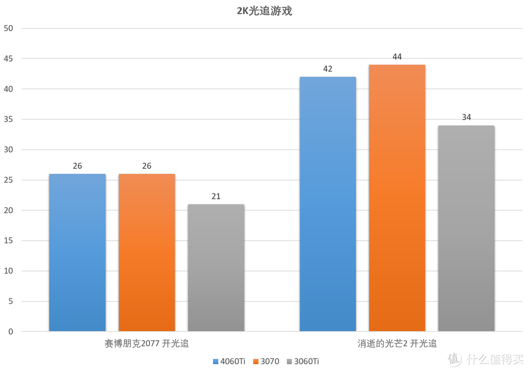 同名提升最低且涨价！RTX4060Ti 8G评测