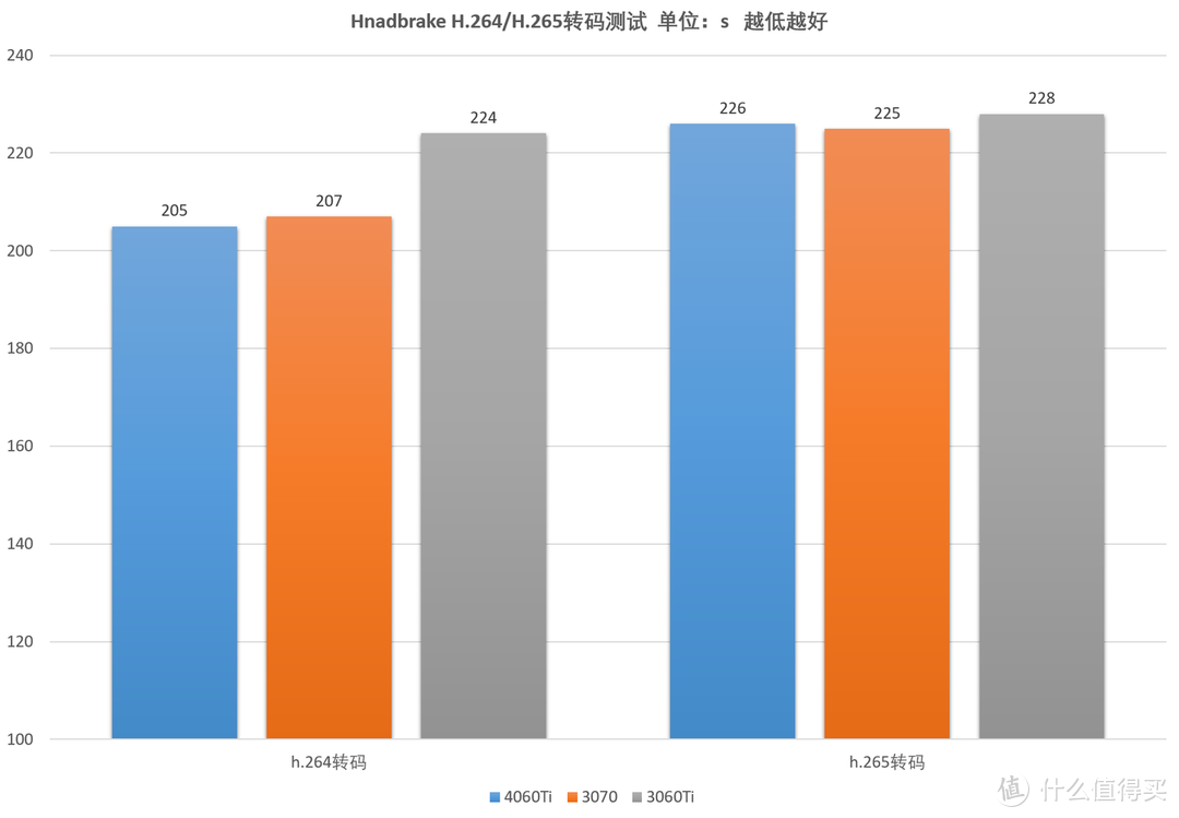 同名提升最低且涨价！RTX4060Ti 8G评测