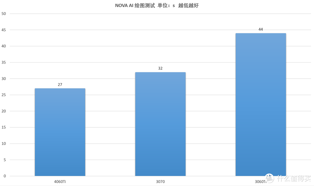 同名提升最低且涨价！RTX4060Ti 8G评测