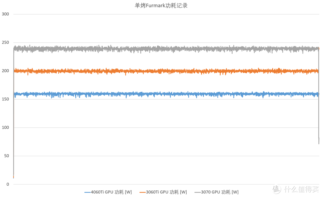 同名提升最低且涨价！RTX4060Ti 8G评测