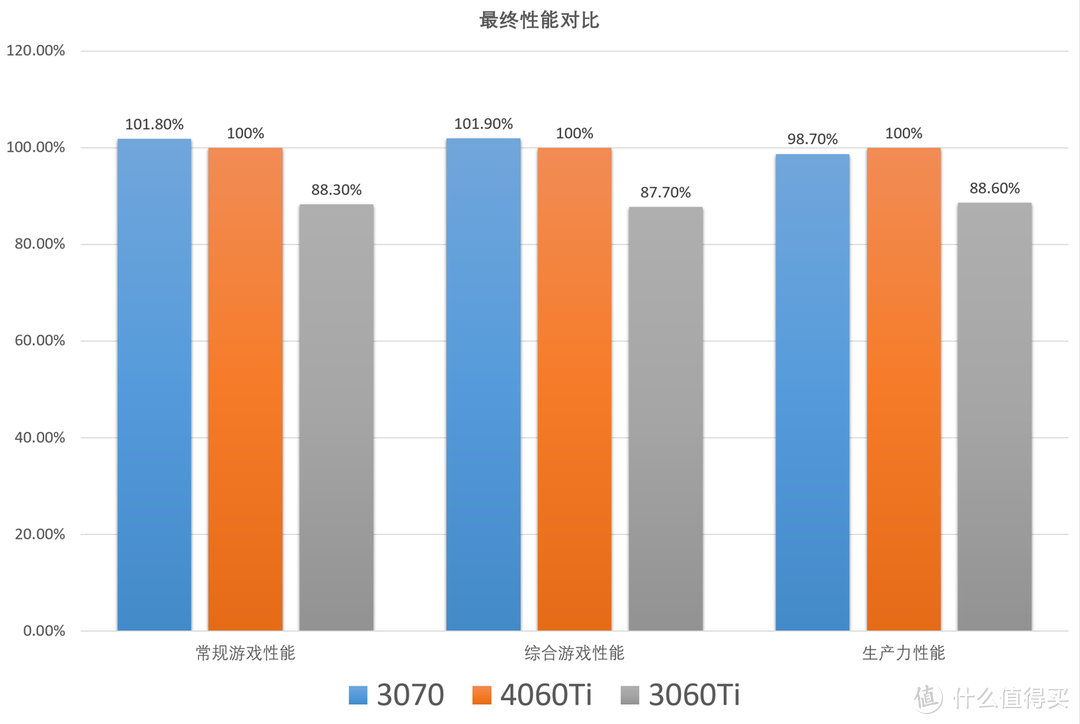 同名提升最低且涨价！RTX4060Ti 8G评测