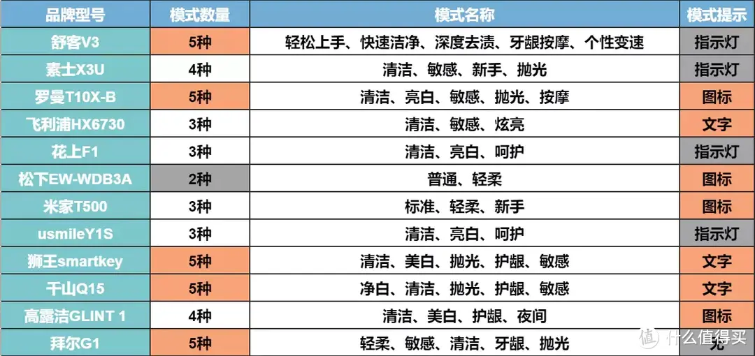 12款高口碑电动牙刷多维度实测横评，实力与颜值你会怎么选？