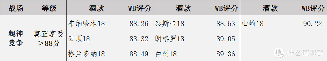 18年威士忌谁最强（下）超神巅峰之争