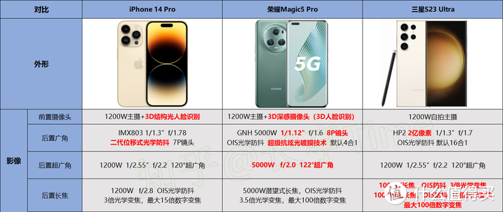 2023年旗舰横测：iPhone 14 Pro、荣耀Magic5 Pro、三星S23 Ultra