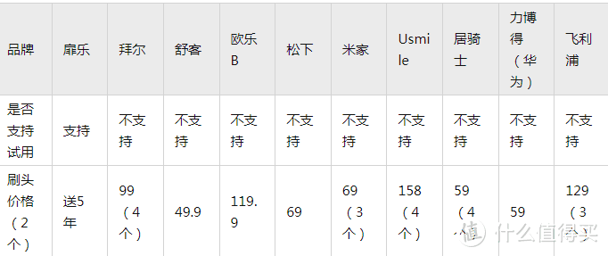 电动牙刷终极测评，看数据说话！2023年电动牙刷哪个牌子好？多机型全方位PK！内含超多实用干货！