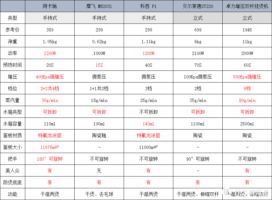 【最全挂烫机选购攻略】增压挂烫机是不是智商税？增压效果的挂烫机真的好吗？挂烫机怎样选？避坑指南