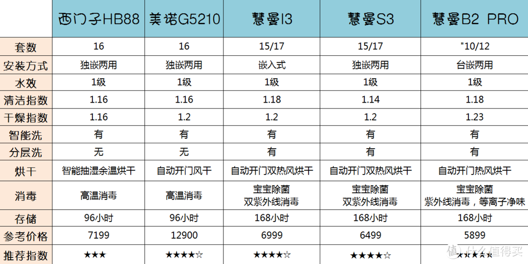 【618买前必看】洗碗机代替消毒柜到底是不是谣言？手把手教你买到真正好用的洗碗机！热门型号大推荐！