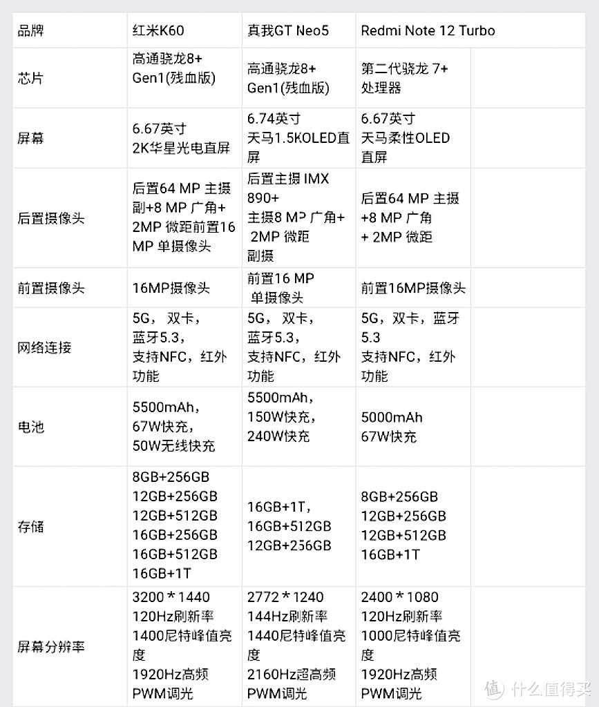 Redmi K60+GT Neo5 +Note 12 Turbo 5G这三款卷王手机不知道怎么选择，一图让你看懂区别，再也不会迷茫了