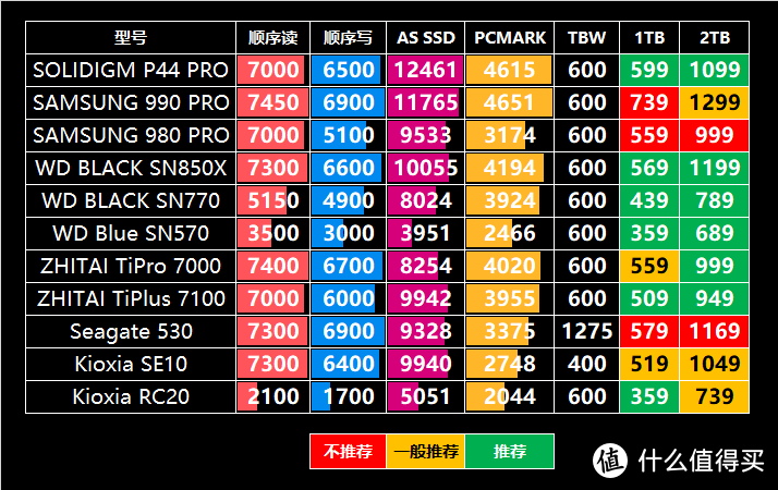 一张表格让你看懂的高性价比SSD该怎么选2.0