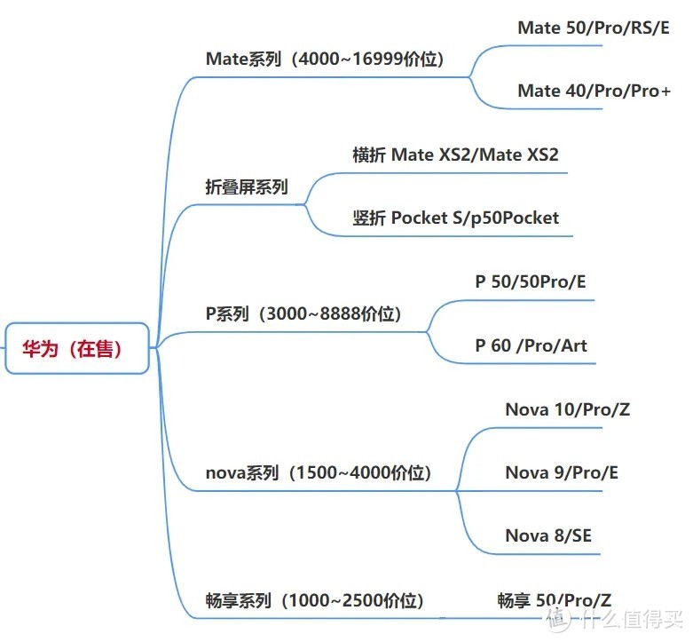 2023年618哪一款手机性价比高？手机推荐与选购指南