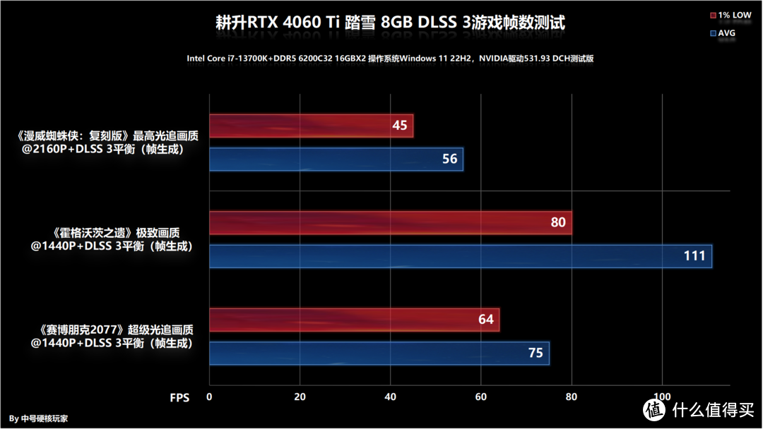 耕升RTX 4060 Ti 踏雪 8GB首发评测，1080P高帧利器，DLSS 3越级体验！