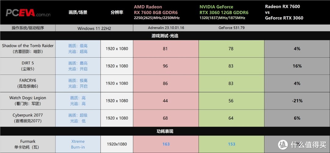 定位1080P的甜点显卡-AMD Radeon RX 7600显卡评测