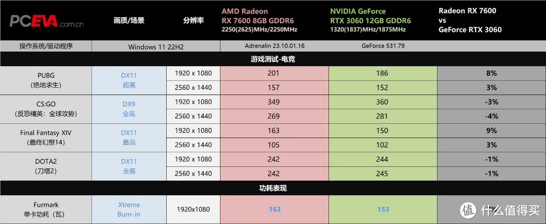 定位1080P的甜点显卡-AMD Radeon RX 7600显卡评测