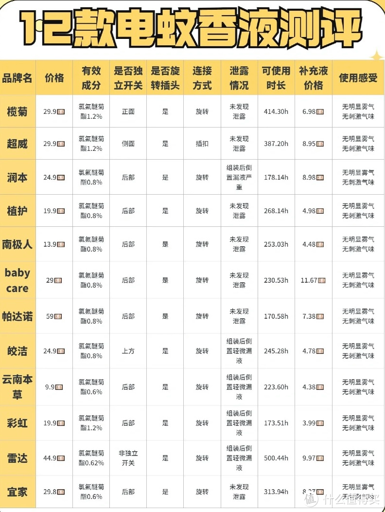 2023年电热蚊香液最新测评，实测10款卖爆的电热蚊香液，成分/含量/安全性和性价比，哪些款值得放心入