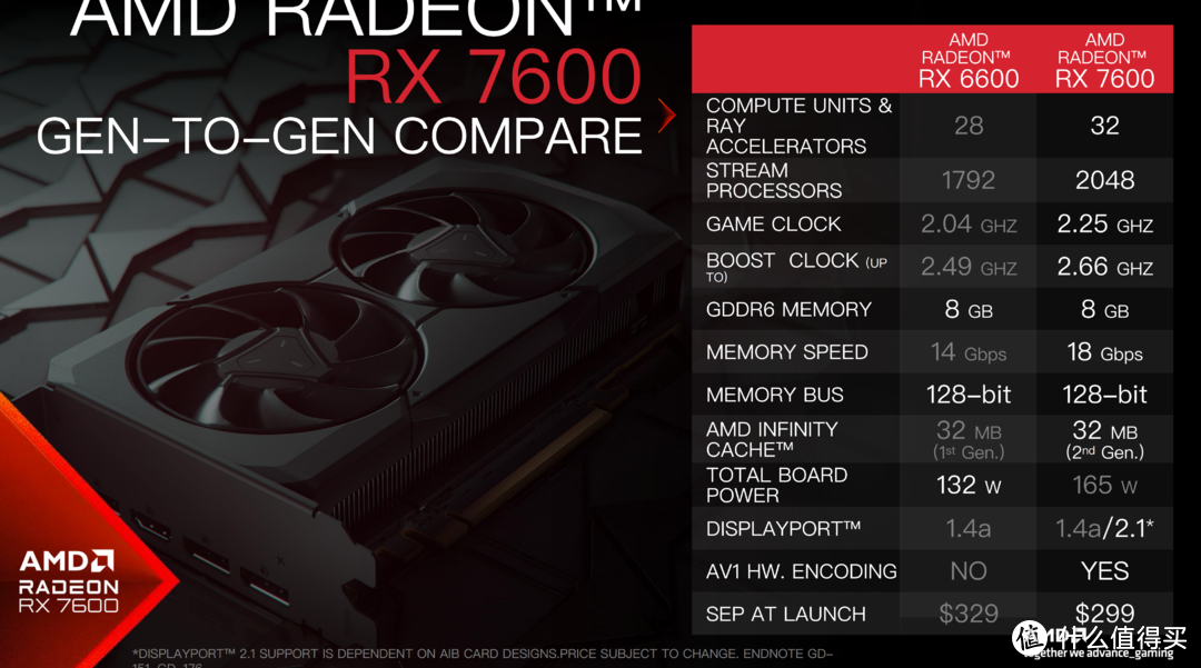 618甜品级显卡怎么选？AMD Radeon RX 7600 显卡评测
