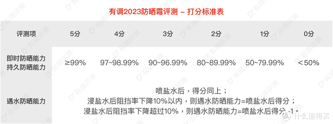 36款轻奢防晒大比拼，大火的兰蔻小白管、修丽可真行吗？