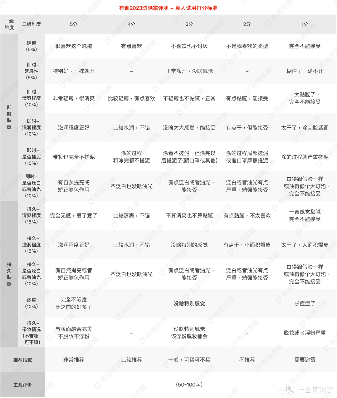 36款轻奢防晒大比拼，大火的兰蔻小白管、修丽可真行吗？