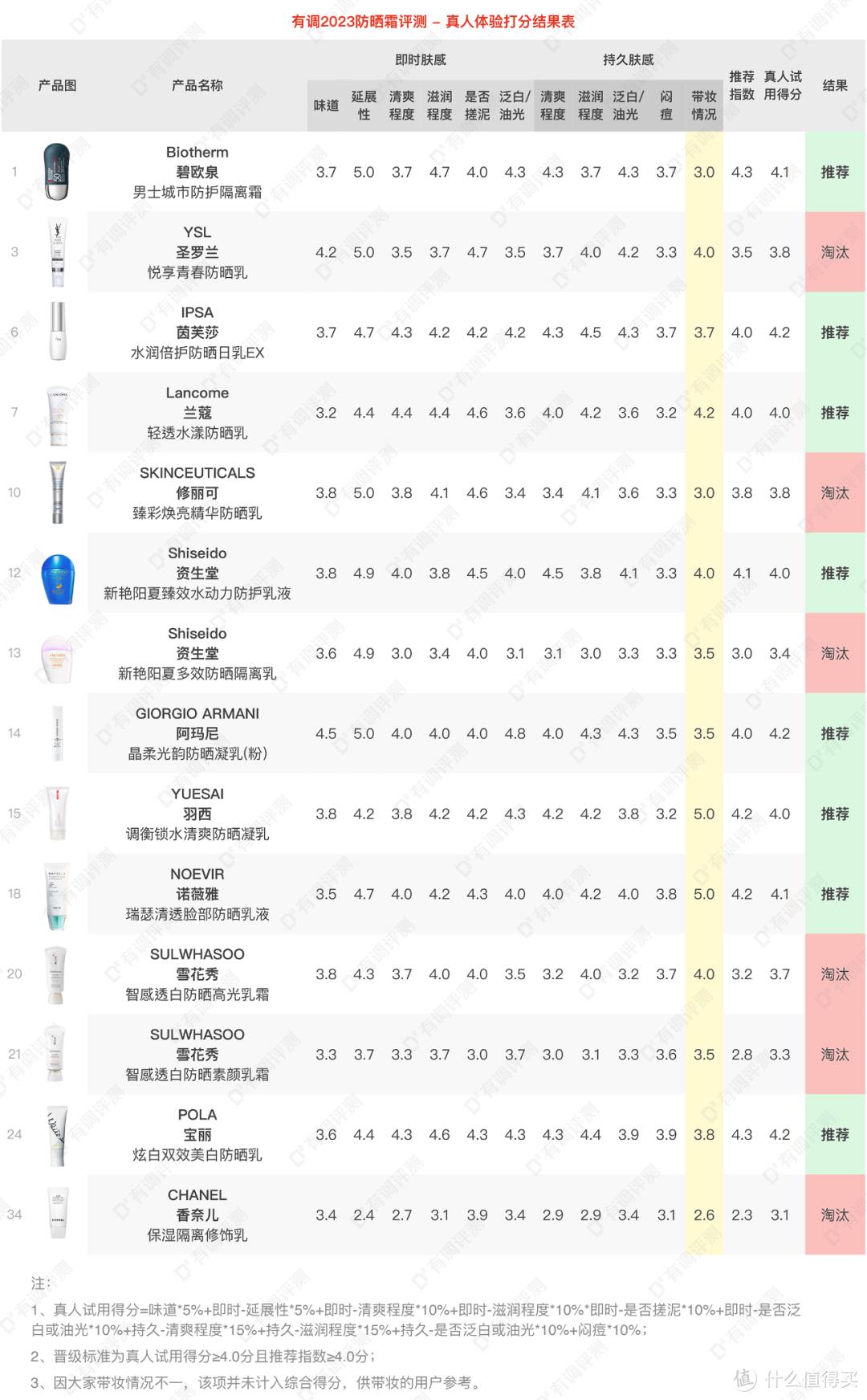 36款轻奢防晒大比拼，大火的兰蔻小白管、修丽可真行吗？